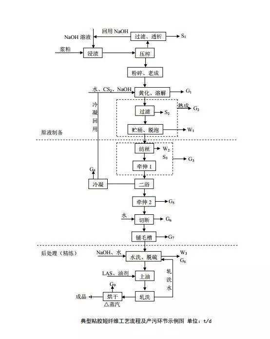 图解| 涤纶与粘胶的生产工艺流程,宏荣纺织有限公司
